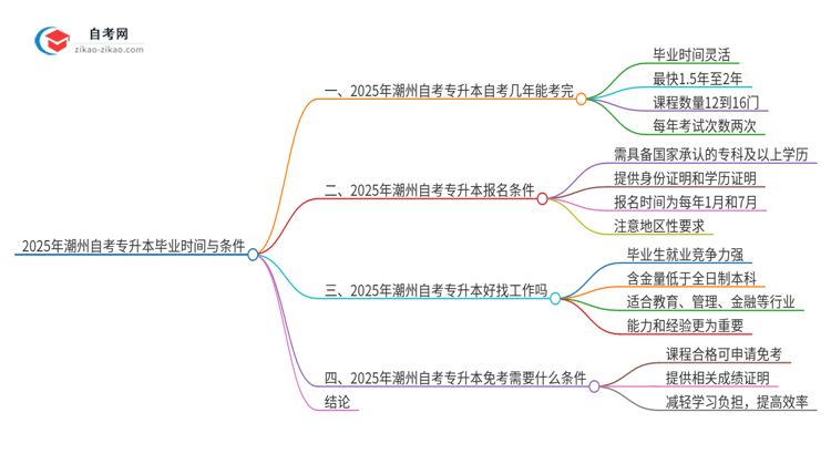 2025年潮州自考专升本全部考完需要多久？思维导图