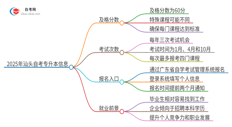 2025年汕头自考专升本需要考几分及格？思维导图