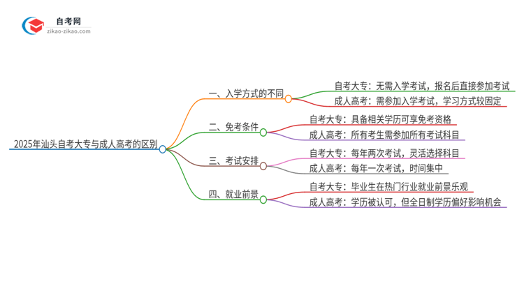 2025年汕头自考大专与成人高考有哪些地方不一样？思维导图