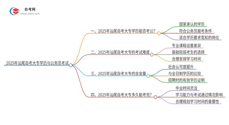 2025年汕尾自考大专学历能用来考公吗？思维导图