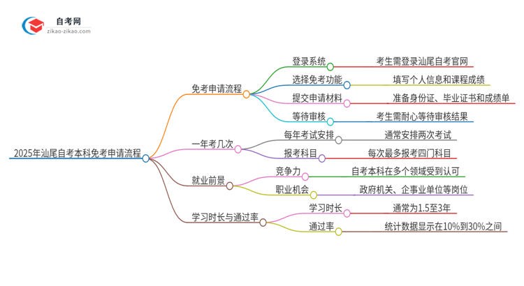 2025年汕尾自考本科免考申请流程是什么？思维导图