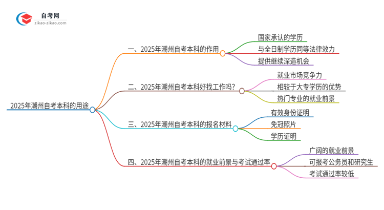 2025年潮州自考本科学历有哪些用途？思维导图