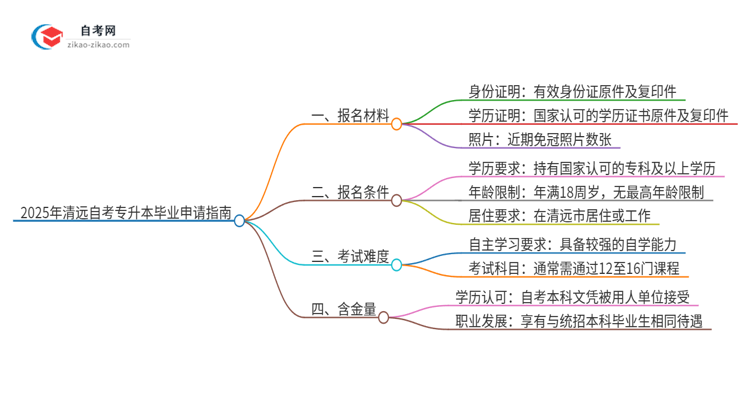 2025年清远自考专升本怎么申请毕业？思维导图