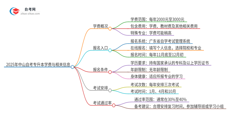 2025年中山自考专升本需要多少钱学费？思维导图