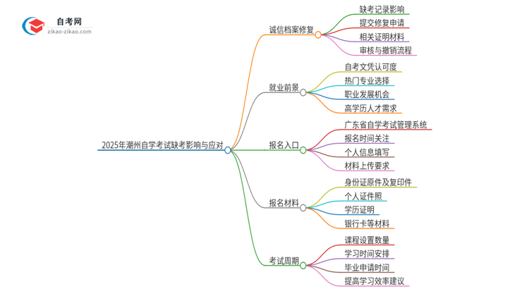 2025年潮州自学考试缺考了影响考试诚信档案怎么办？思维导图