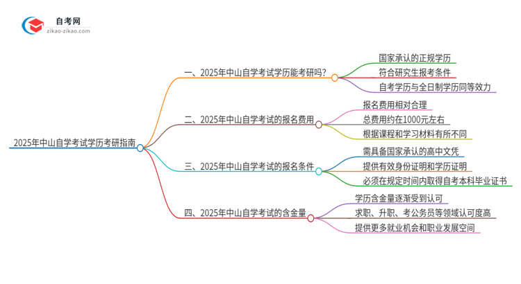 2025年中山自学考试学历能考研吗？思维导图