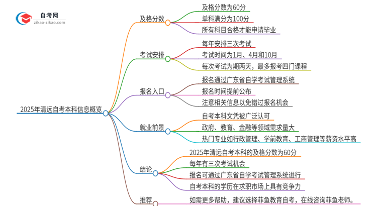 【答疑】2025年清远自考本科需要考几分及格？