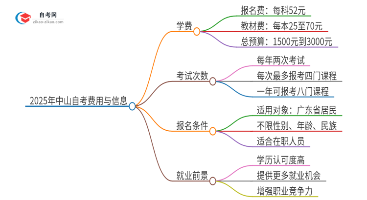 2025年中山自考需要多少钱学费？思维导图