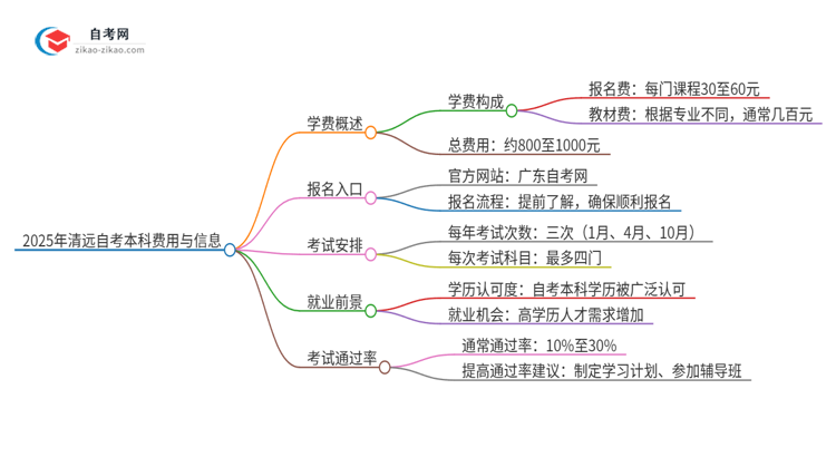 2025年清远自考本科需要多少钱学费？思维导图