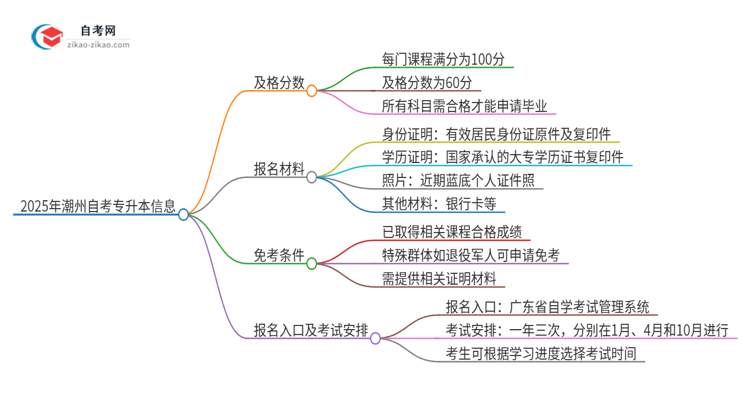 2025年潮州自考专升本需要考几分及格？思维导图