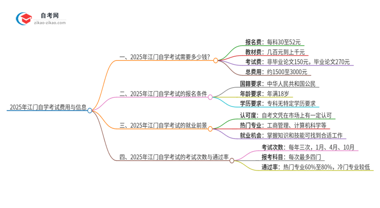 2025年江门自学考试需要多少钱学费？思维导图