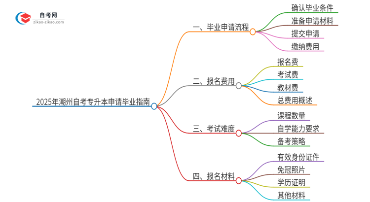 2025年潮州自考专升本怎么申请毕业？思维导图