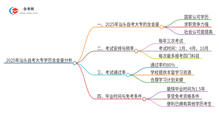 2025年汕头自考大专学历有多大含金量？思维导图