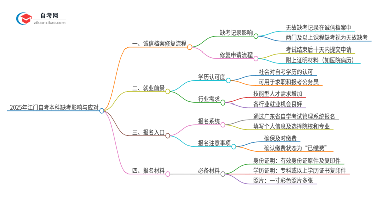 2025年江门自考本科缺考了影响考试诚信档案怎么办？思维导图