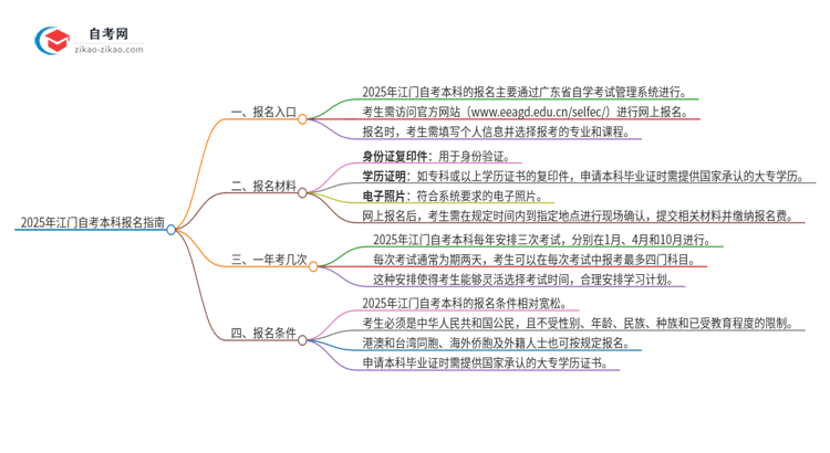 2025年江门自考本科的报名在哪报？思维导图