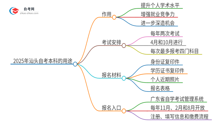 2025年汕头自考本科学历有哪些用途？思维导图