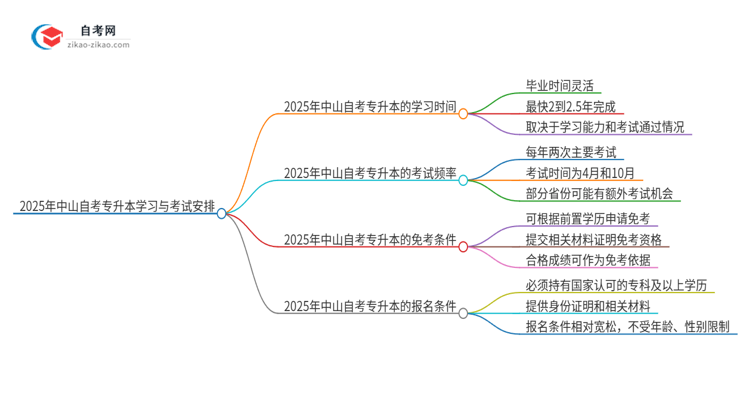 2025年中山自考专升本全部考完需要多久？思维导图