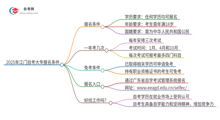 2025年江门自考大专有什么报名条件？思维导图