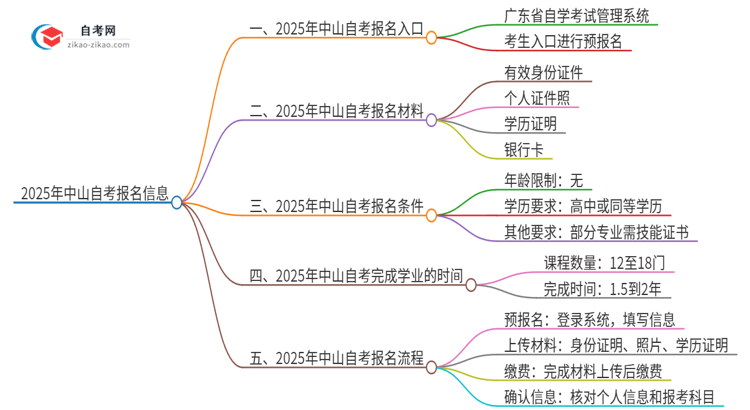 2025年中山自考的报名在哪报？思维导图