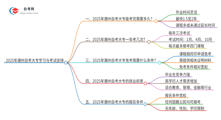 2025年潮州自考大专全部考完需要多久？思维导图