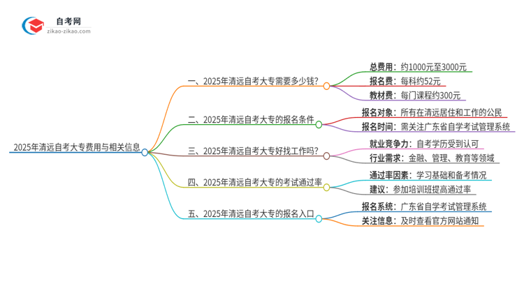 2025年清远自考大专需要多少钱学费？思维导图