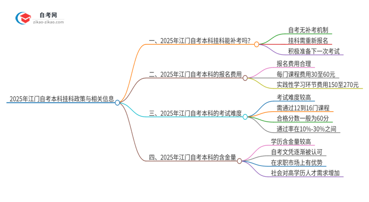 2025年江门自考本科挂科能补考吗？思维导图