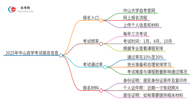 2025年中山自学考试的报名在哪报？思维导图