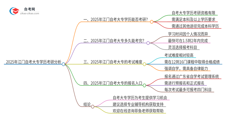 2025年江门自考大专学历能考研吗？思维导图