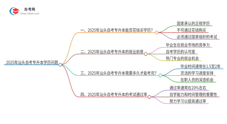 2025年汕头花钱就可以买到自考专升本学历吗？思维导图