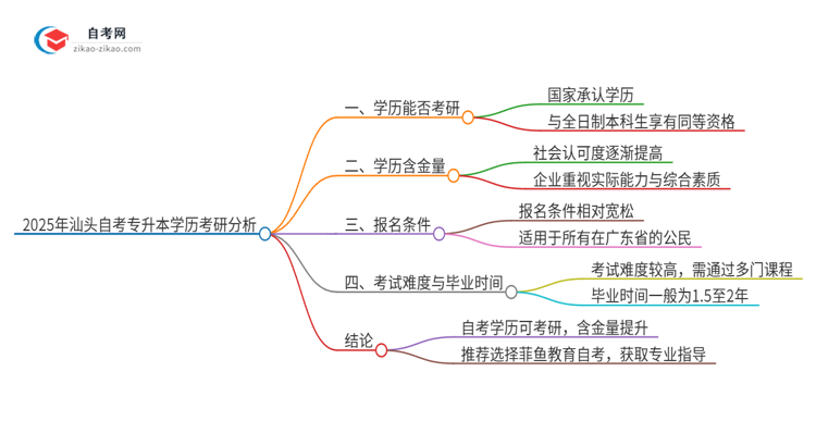 2025年汕头自考专升本学历能考研吗？思维导图