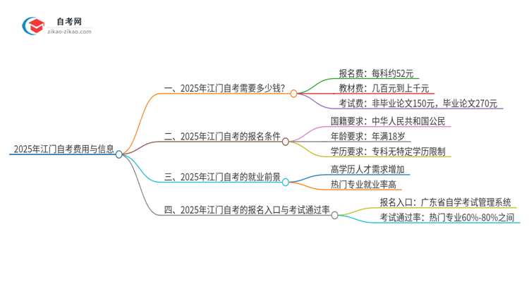 2025年江门自考需要多少钱学费？思维导图