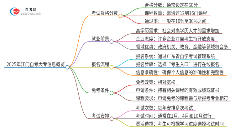 【答疑】2025年江门自考大专需要考几分及格？