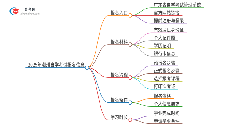 2025年潮州自学考试的报名在哪报？思维导图