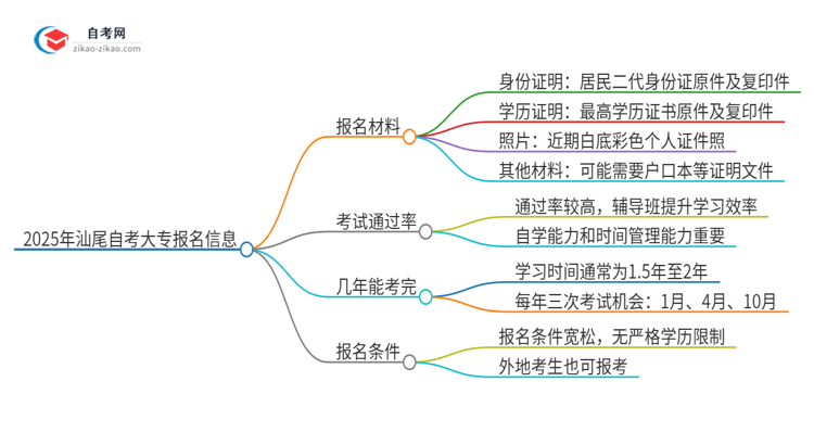 2025年汕尾自考大专报名需要哪些材料？思维导图