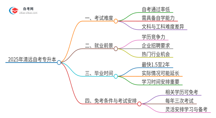 2025年清远自考专升本的难度大不大？思维导图