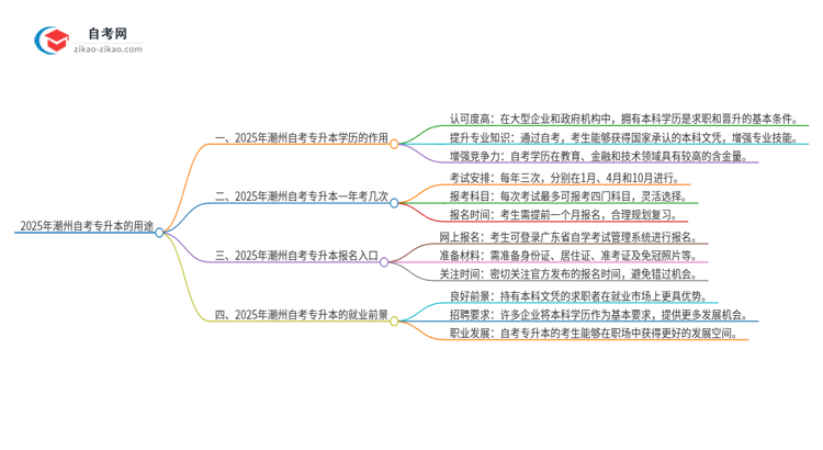 2025年潮州自考专升本学历有哪些用途？思维导图