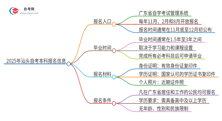 2025年汕头自考本科的报名在哪报？思维导图