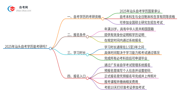 2025年汕头自考学历能考研吗？思维导图