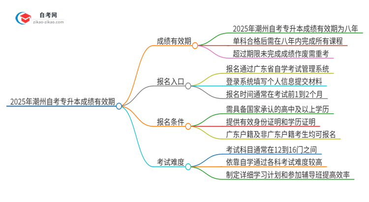 2025年潮州自考专升本成绩的有效期是多久？思维导图