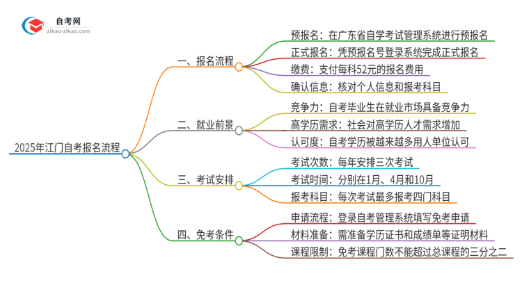 2025年江门自考报名是什么流程？思维导图