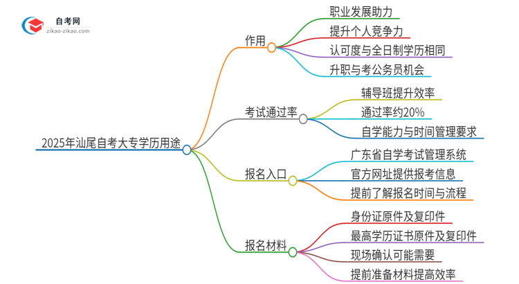 2025年汕尾自考大专学历有哪些用途？思维导图