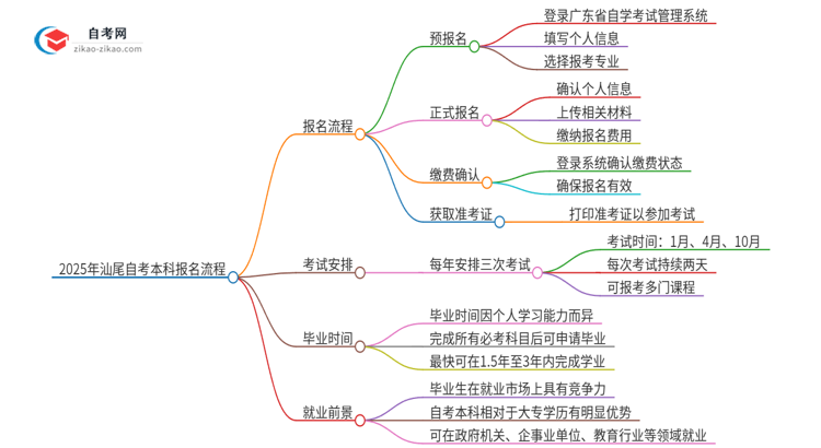 2025年汕尾自考本科报名是什么流程？思维导图