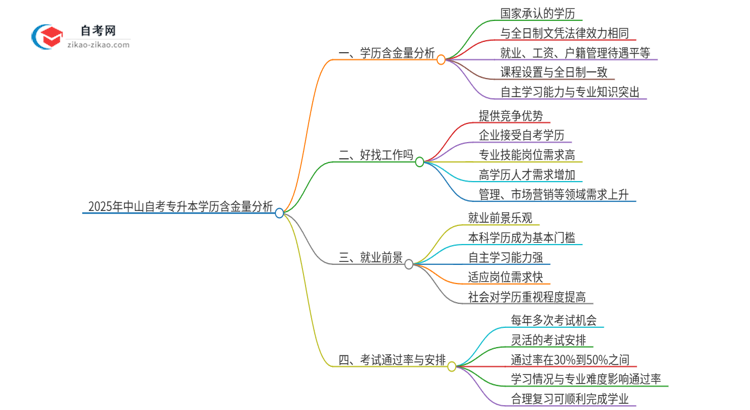 2025年中山自考专升本学历有多大含金量？思维导图