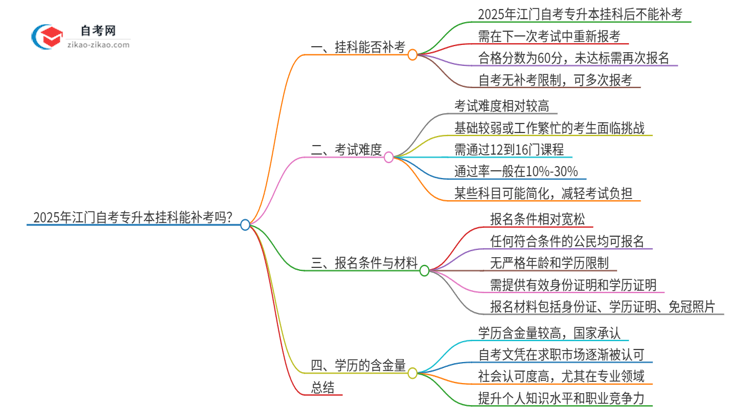 2025年江门自考专升本挂科能补考吗？思维导图