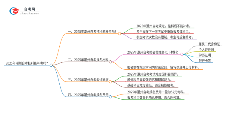 2025年潮州自考挂科能补考吗？思维导图