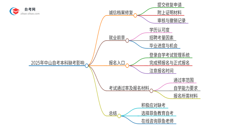 2025年中山自考本科缺考了影响考试诚信档案怎么办？思维导图