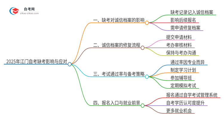 2025年江门自考缺考了影响考试诚信档案怎么办？思维导图