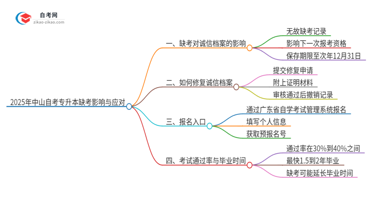 2025年中山自考专升本缺考了影响考试诚信档案怎么办？思维导图