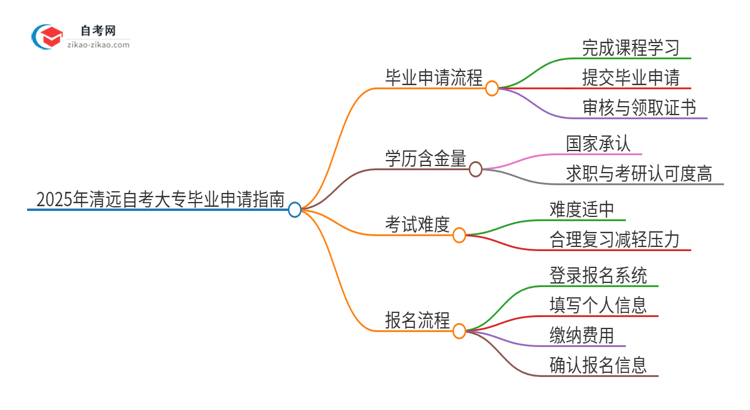 2025年清远自考大专怎么申请毕业？思维导图