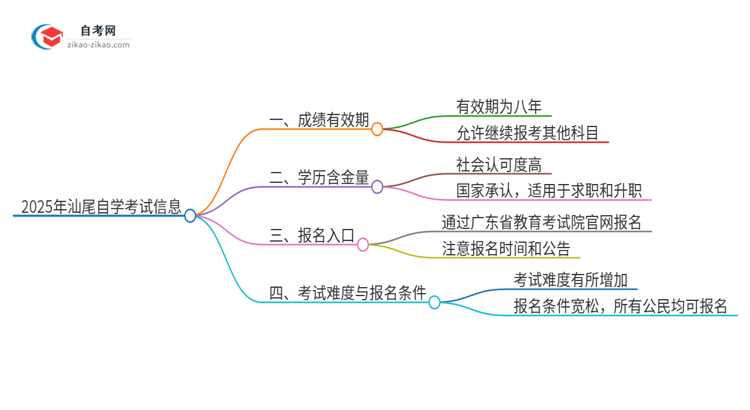 2025年汕尾自学考试成绩的有效期是多久？思维导图